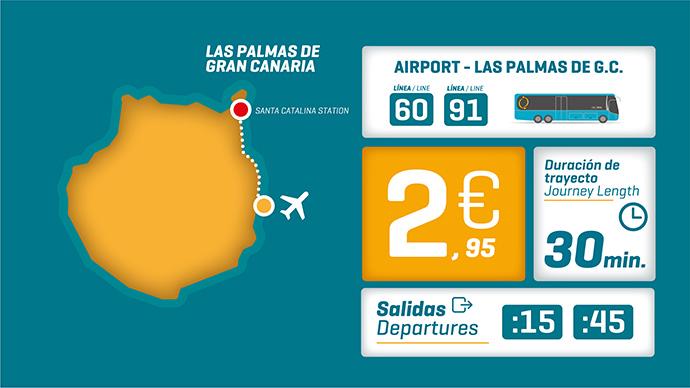 A lo largo de la isla de Gran Canaria, los autobuses azules de Global operan el transporte suburbano, conectando La
